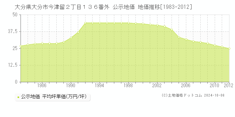 大分県大分市今津留２丁目１３６番外 公示地価 地価推移[1983-2012]