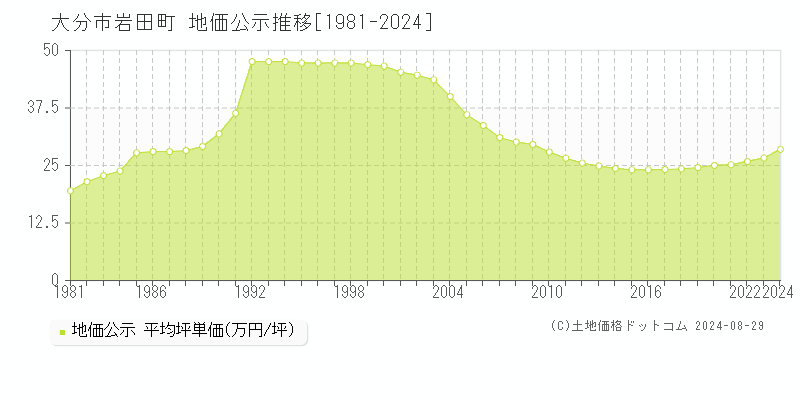 岩田町(大分市)の公示地価推移グラフ(坪単価)[1981-2024年]