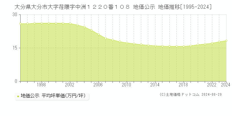 大分県大分市大字荏隈字中洲１２２０番１０８ 公示地価 地価推移[1995-2024]