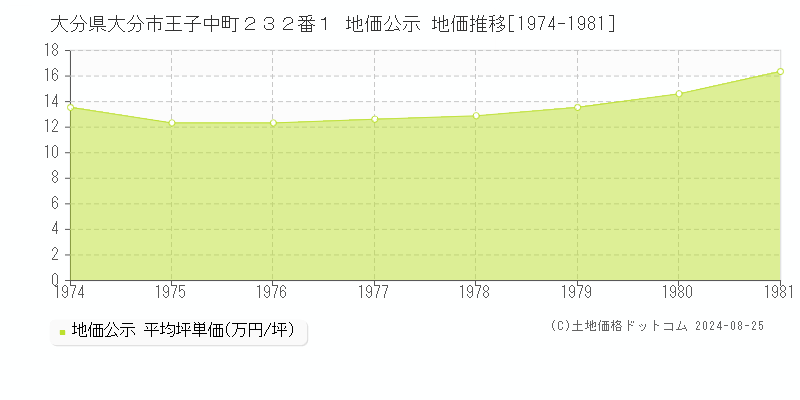 大分県大分市王子中町２３２番１ 公示地価 地価推移[1974-1981]