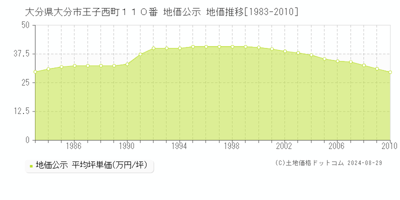 大分県大分市王子西町１１０番 公示地価 地価推移[1983-2010]