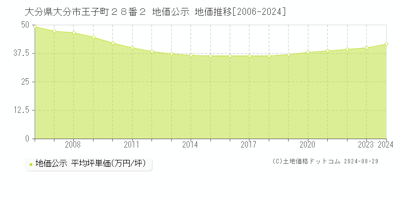 大分県大分市王子町２８番２ 公示地価 地価推移[2006-2024]