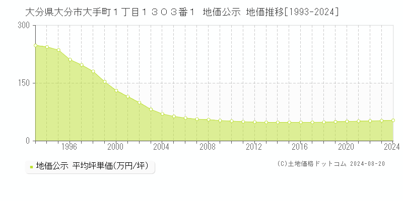 大分県大分市大手町１丁目１３０３番１ 公示地価 地価推移[1993-2024]