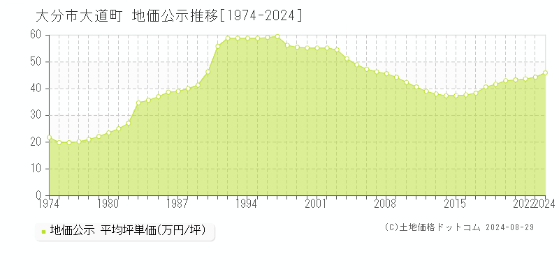 大道町(大分市)の公示地価推移グラフ(坪単価)[1974-2024年]