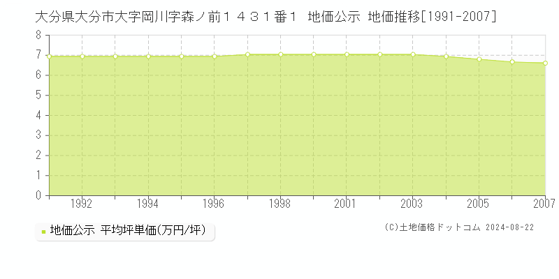 大分県大分市大字岡川字森ノ前１４３１番１ 公示地価 地価推移[1991-2007]