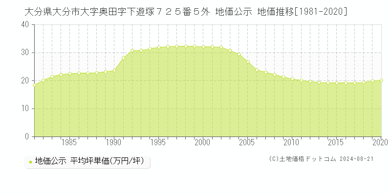 大分県大分市大字奥田字下遊塚７２５番５外 公示地価 地価推移[1981-2020]