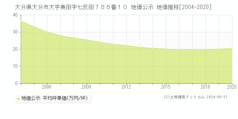 大分県大分市大字奥田字七反田７８５番１０ 公示地価 地価推移[2004-2020]