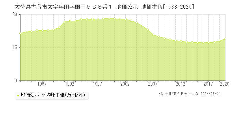 大分県大分市大字奥田字園田５３８番１ 公示地価 地価推移[1983-2020]