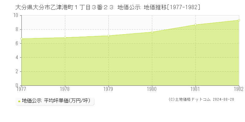 大分県大分市乙津港町１丁目３番２３ 公示地価 地価推移[1977-1982]