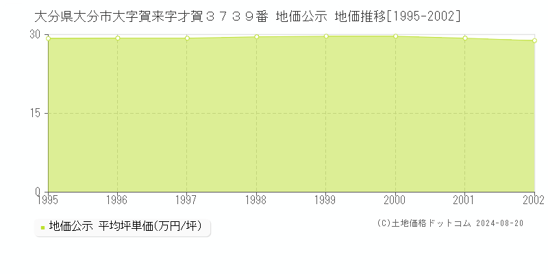 大分県大分市大字賀来字才賀３７３９番 公示地価 地価推移[1995-2002]