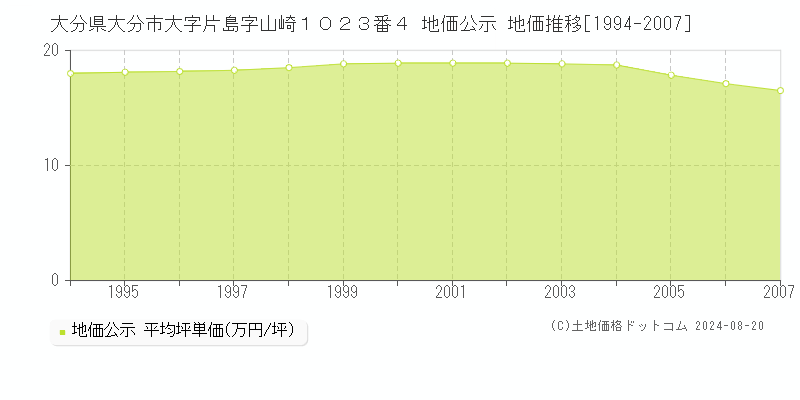 大分県大分市大字片島字山崎１０２３番４ 公示地価 地価推移[1994-2007]