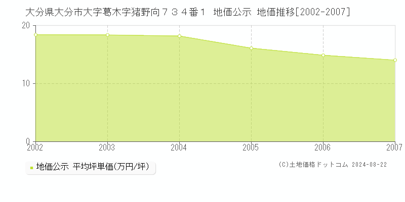 大分県大分市大字葛木字猪野向７３４番１ 公示地価 地価推移[2002-2007]