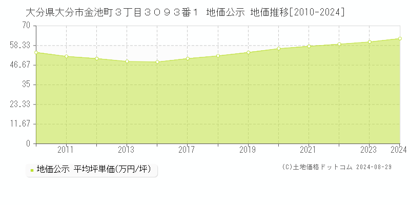 大分県大分市金池町３丁目３０９３番１ 公示地価 地価推移[2010-2024]