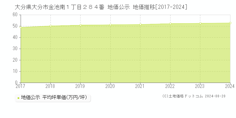 大分県大分市金池南１丁目２８４番 公示地価 地価推移[2017-2024]