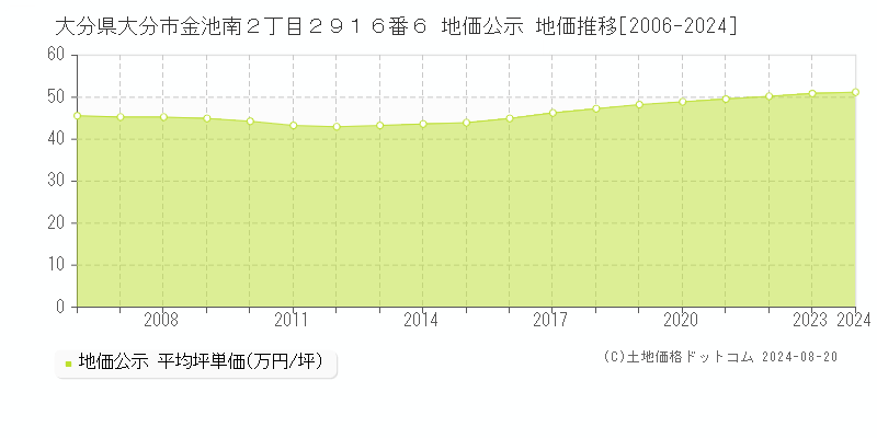 大分県大分市金池南２丁目２９１６番６ 公示地価 地価推移[2006-2024]