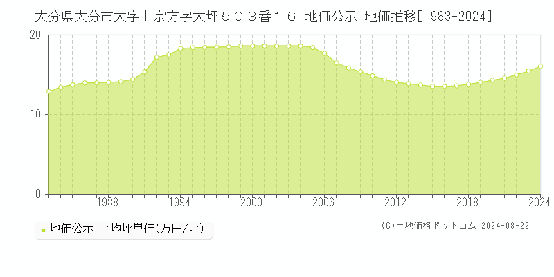 大分県大分市大字上宗方字大坪５０３番１６ 公示地価 地価推移[1983-2024]