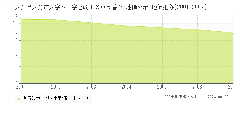 大分県大分市大字木田字宮崎１６０５番２ 公示地価 地価推移[2001-2007]