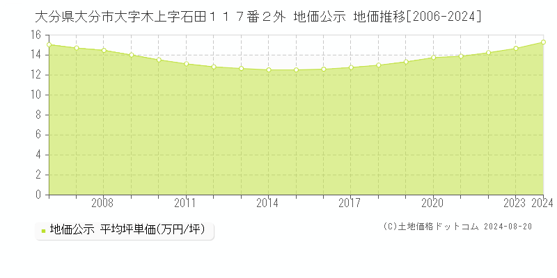 大分県大分市大字木上字石田１１７番２外 公示地価 地価推移[2006-2024]