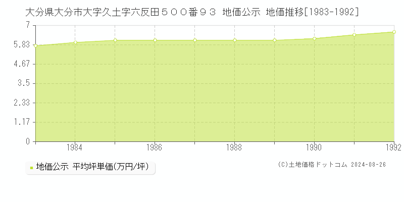 大分県大分市大字久土字六反田５００番９３ 公示地価 地価推移[1983-1992]