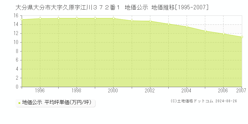 大分県大分市大字久原字江川３７２番１ 公示地価 地価推移[1995-2007]