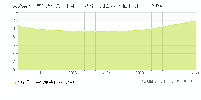 大分県大分市久原中央３丁目１７３番 公示地価 地価推移[2008-2024]