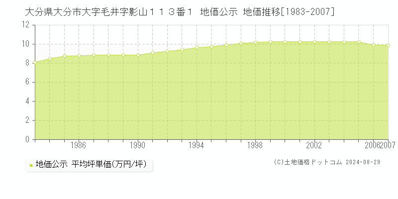 大分県大分市大字毛井字影山１１３番１ 公示地価 地価推移[1983-2007]