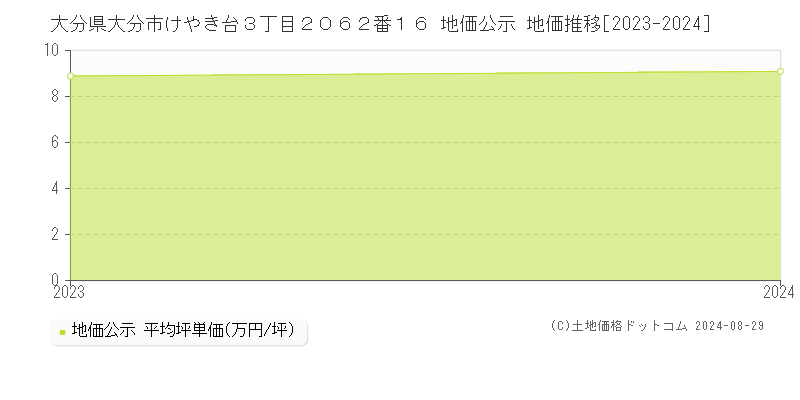 大分県大分市けやき台３丁目２０６２番１６ 公示地価 地価推移[2023-2024]