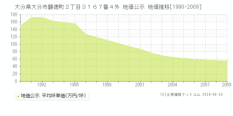 大分県大分市顕徳町２丁目３１６７番４外 公示地価 地価推移[1990-2009]