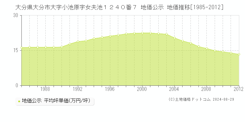 大分県大分市大字小池原字女夫池１２４０番７ 公示地価 地価推移[1985-2012]