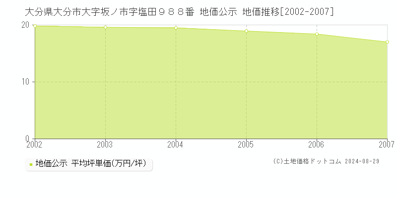 大分県大分市大字坂ノ市字塩田９８８番 公示地価 地価推移[2002-2007]