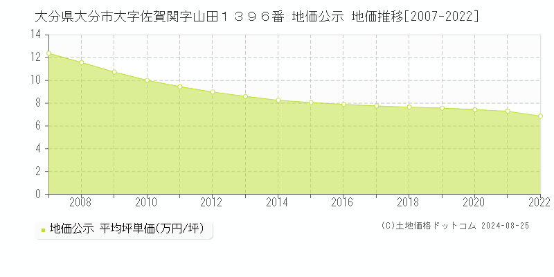 大分県大分市大字佐賀関字山田１３９６番 公示地価 地価推移[2007-2022]