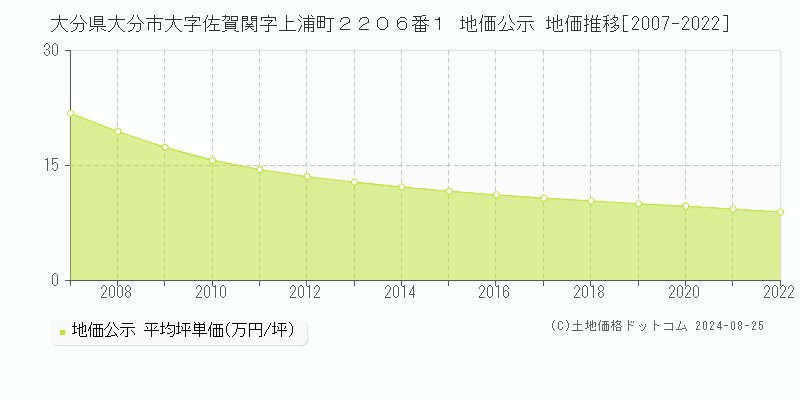 大分県大分市大字佐賀関字上浦町２２０６番１ 公示地価 地価推移[2007-2022]