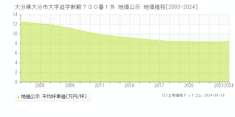 大分県大分市大字迫字新殿７３０番１外 公示地価 地価推移[2003-2024]