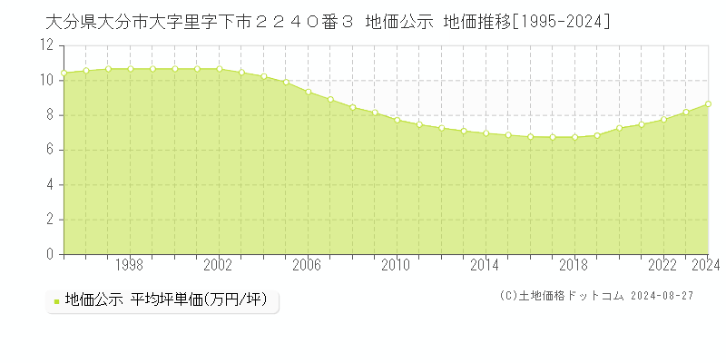 大分県大分市大字里字下市２２４０番３ 公示地価 地価推移[1995-2024]