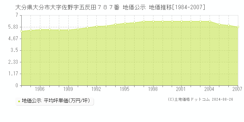 大分県大分市大字佐野字五反田７８７番 公示地価 地価推移[1984-2007]