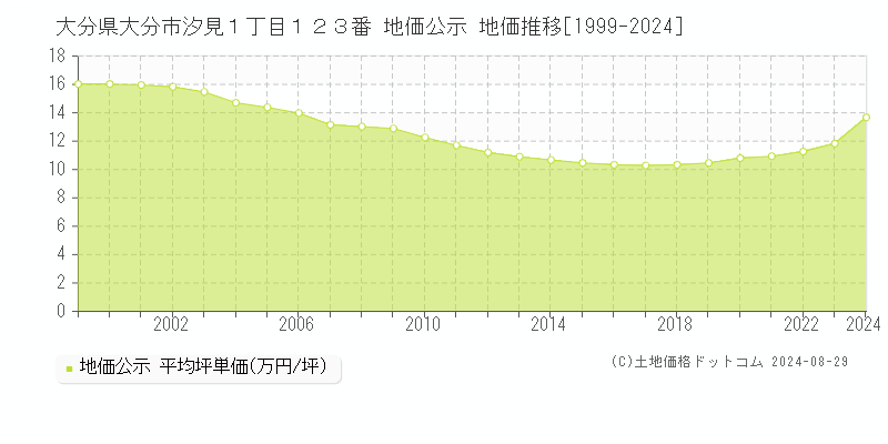 大分県大分市汐見１丁目１２３番 公示地価 地価推移[1999-2024]