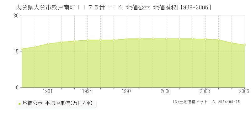 大分県大分市敷戸南町１１７５番１１４ 公示地価 地価推移[1989-2006]