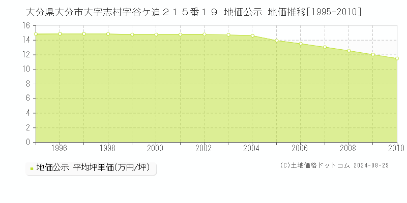 大分県大分市大字志村字谷ケ迫２１５番１９ 公示地価 地価推移[1995-2010]