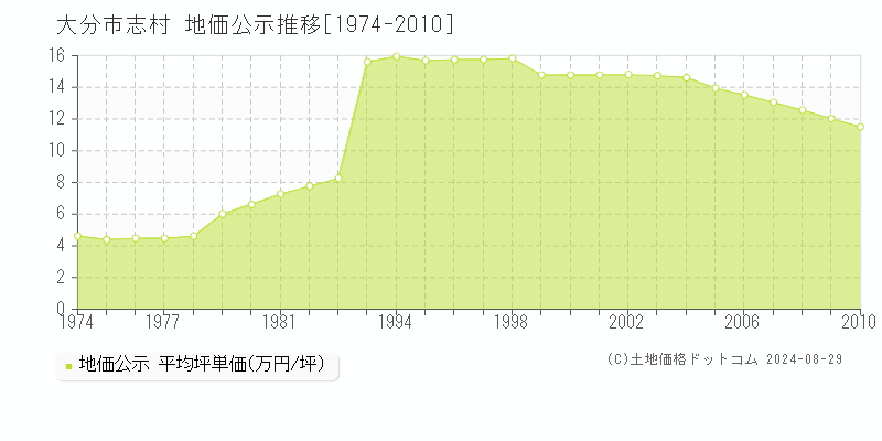 志村(大分市)の公示地価推移グラフ(坪単価)[1974-2010年]