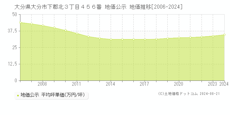 大分県大分市下郡北３丁目４５６番 公示地価 地価推移[2006-2024]