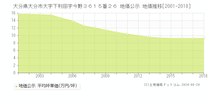 大分県大分市大字下判田字今野３６１５番２６ 公示地価 地価推移[2001-2018]