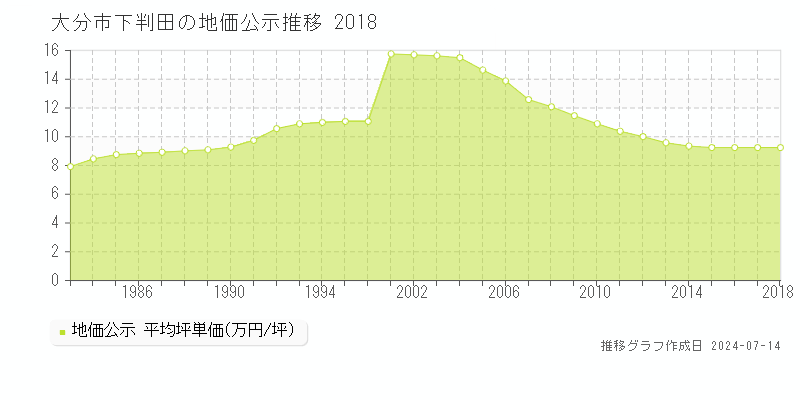 大分県大分市下判田の地価公示推移グラフ 