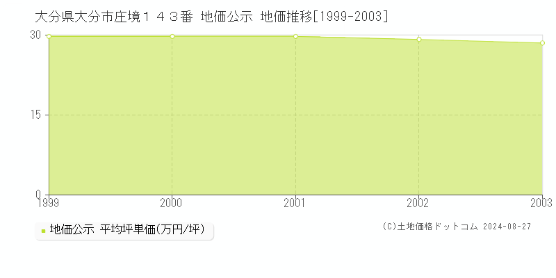 大分県大分市庄境１４３番 公示地価 地価推移[1999-2003]