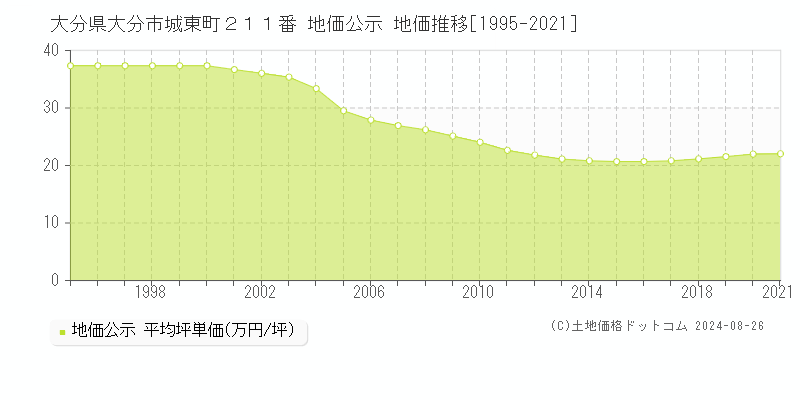 大分県大分市城東町２１１番 公示地価 地価推移[1995-2021]