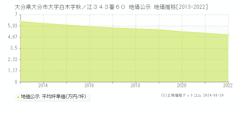 大分県大分市大字白木字秋ノ江３４３番６０ 公示地価 地価推移[2013-2022]