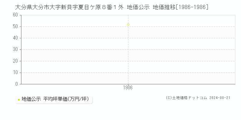 大分県大分市大字新貝字夏目ケ原８番１外 公示地価 地価推移[1986-1986]