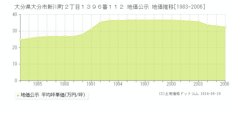 大分県大分市新川町２丁目１３９６番１１２ 公示地価 地価推移[1983-2006]