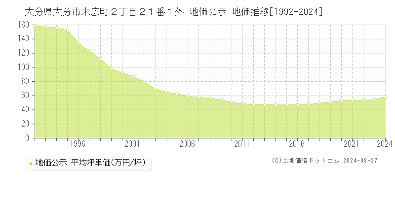 大分県大分市末広町２丁目２１番１外 公示地価 地価推移[1992-2024]