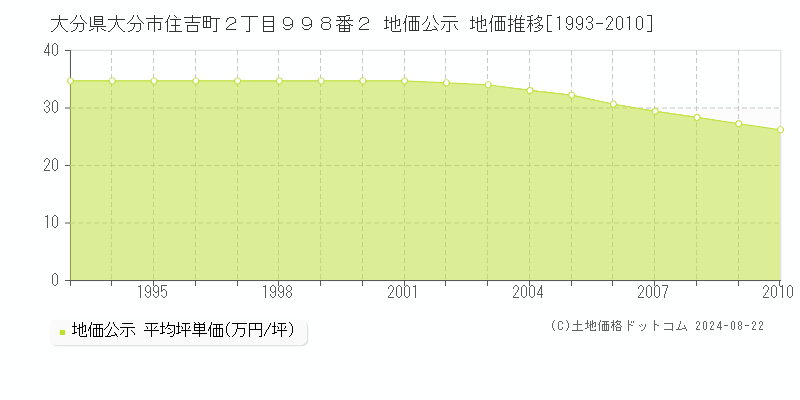 大分県大分市住吉町２丁目９９８番２ 公示地価 地価推移[1993-2010]