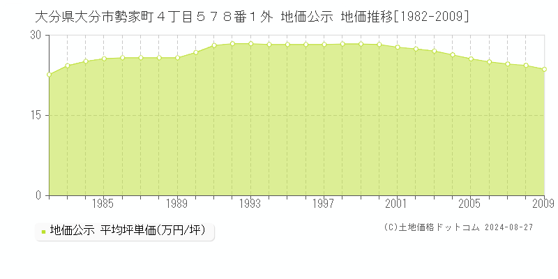 大分県大分市勢家町４丁目５７８番１外 公示地価 地価推移[1982-2009]